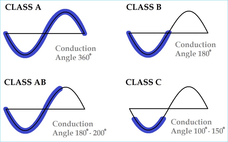 The Different Classes of Speaker Amplifiers: